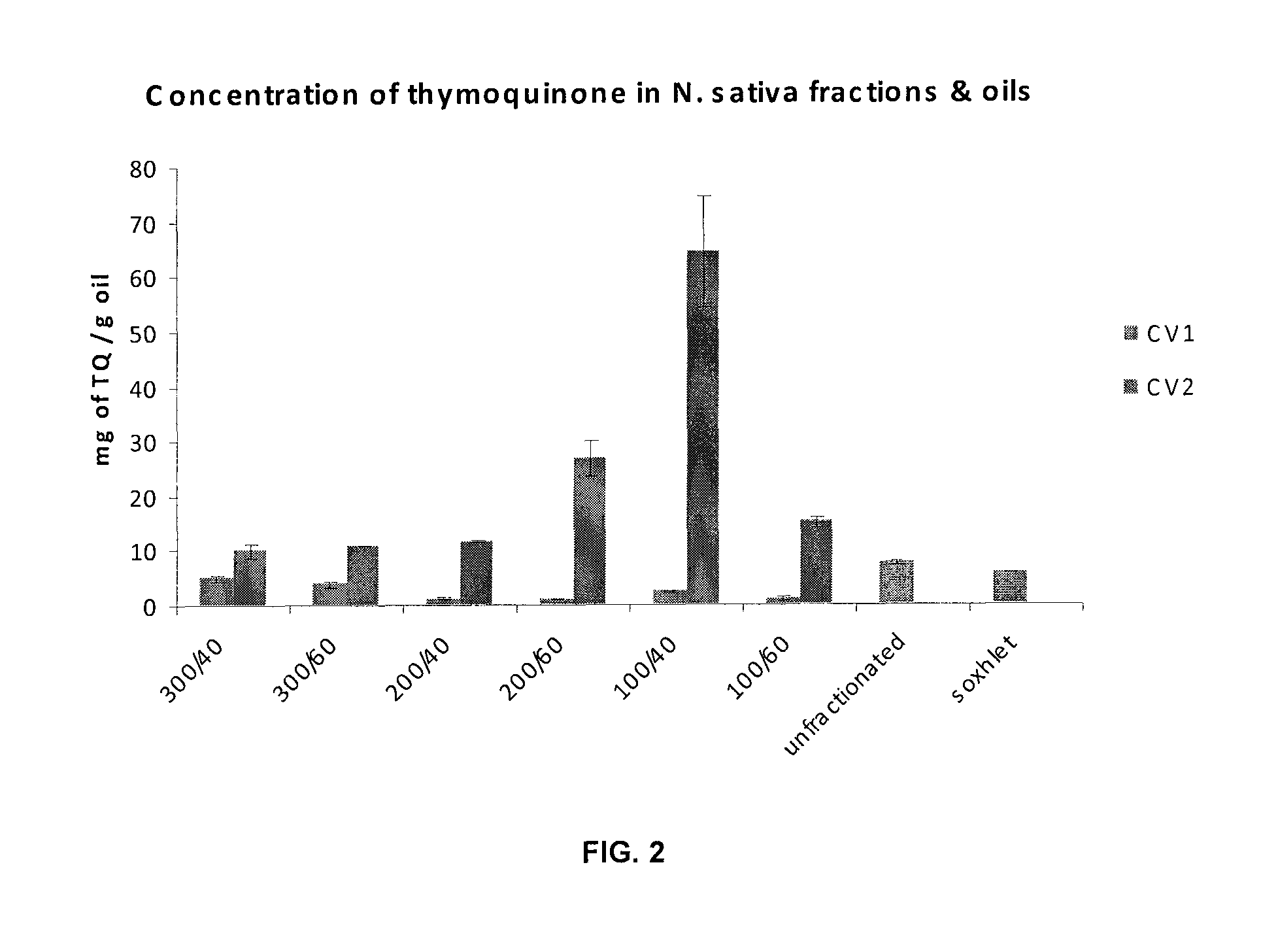 Extractions of Fixed Oil and Thymoquinone Rich Fractions (TQRF)