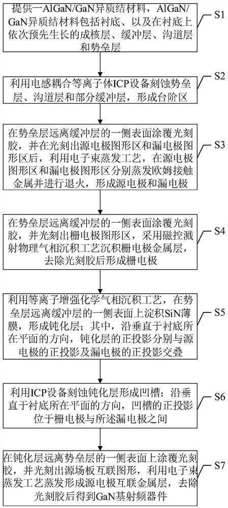 Gold field plate-free GaN-based radio frequency device and manufacturing method thereof