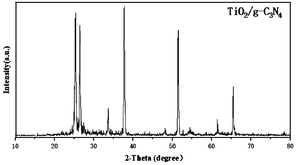 Preparation method and application of TiO2/g-C3N4 photoanode nanocomposite