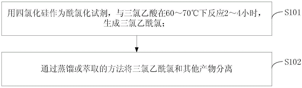 Method of preparing trichloro-acetic chloride from silicon tetrachloride