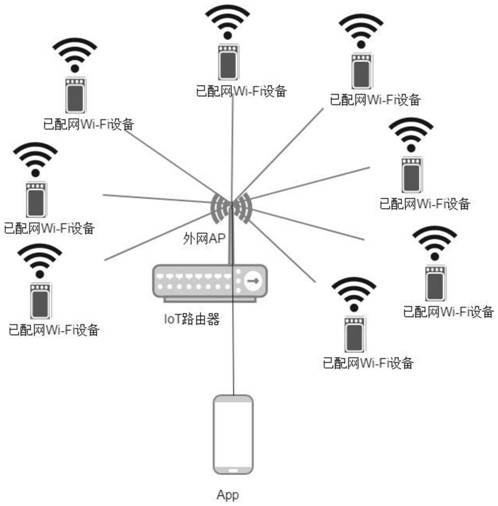 Equipment network distribution method, related equipment and storage medium