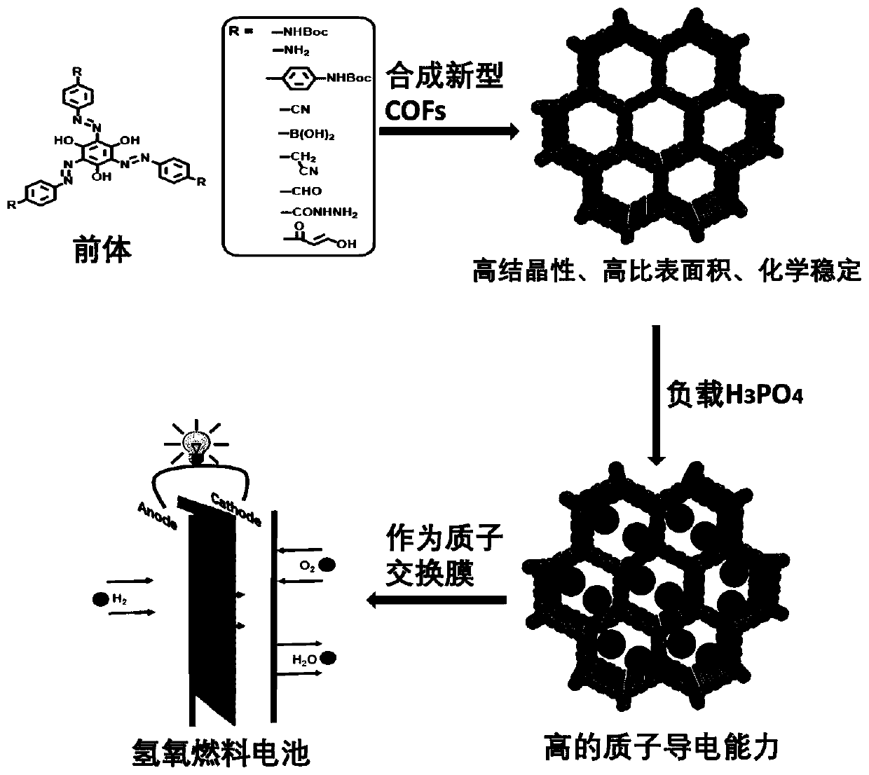 Preparation method of azo bond-rich covalent organic framework materials and application of azo bond-rich covalent organic framework materials in proton conduction and fuel cells