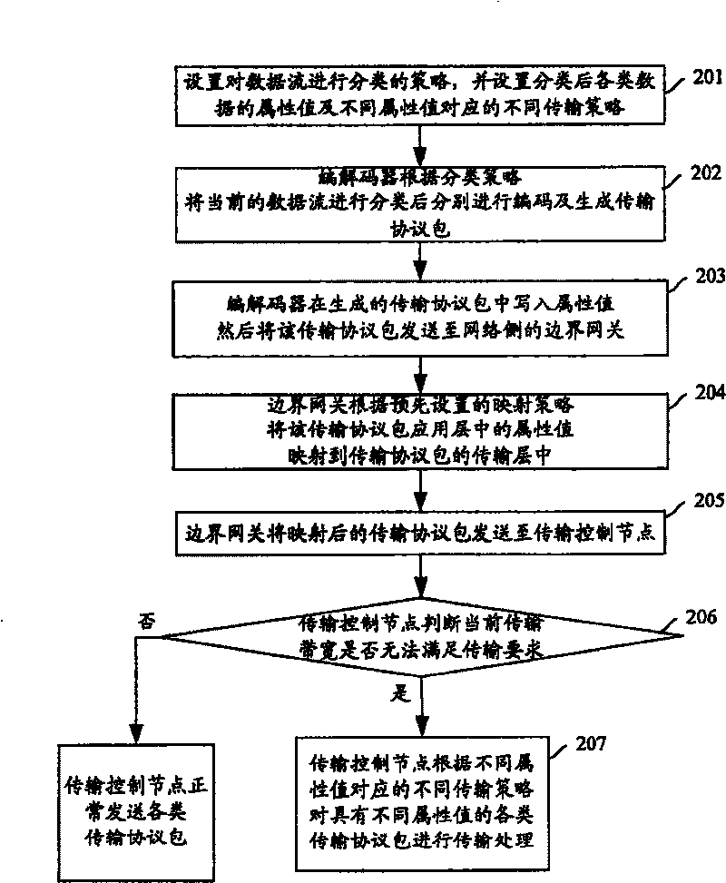 Method and system for reducing transmission band occupation