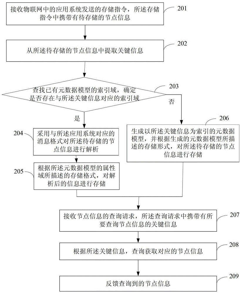 Internet of things node information storage method and device