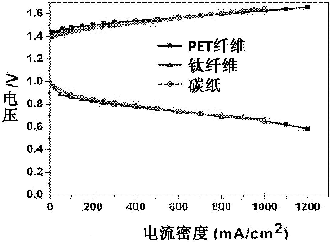 Gas diffusion layer for unitized regenerative fuel cell, and its preparation method