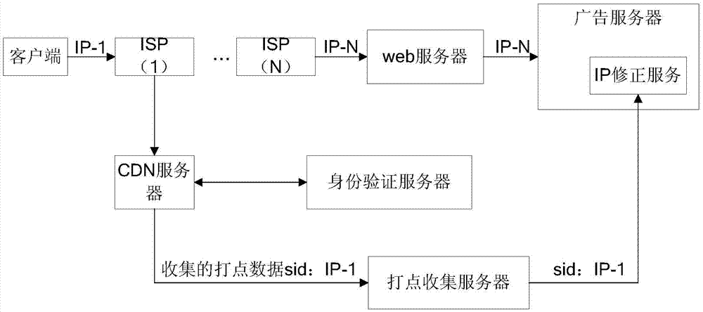 IP address correction method and device