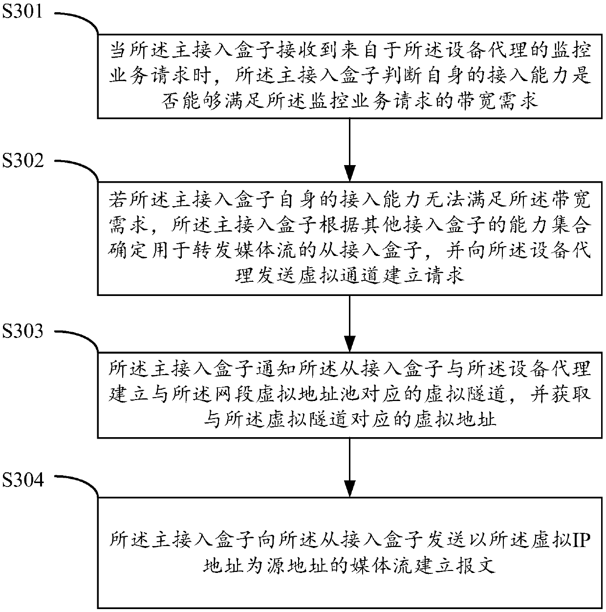 A media stream forwarding method and device