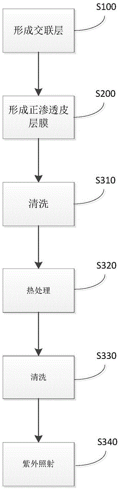 Three-dimensional fused deposition polyamide forward-osmosis membrane as well as preparation method and application thereof