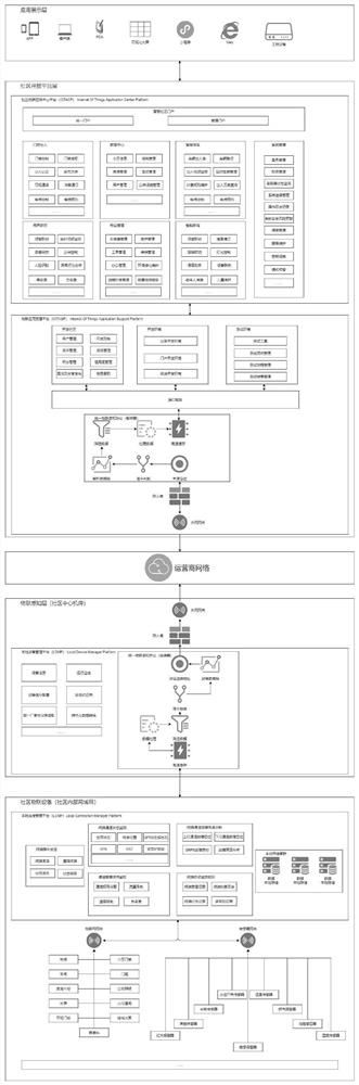 Community IoT open platform based on unified IoT sensing protocol module