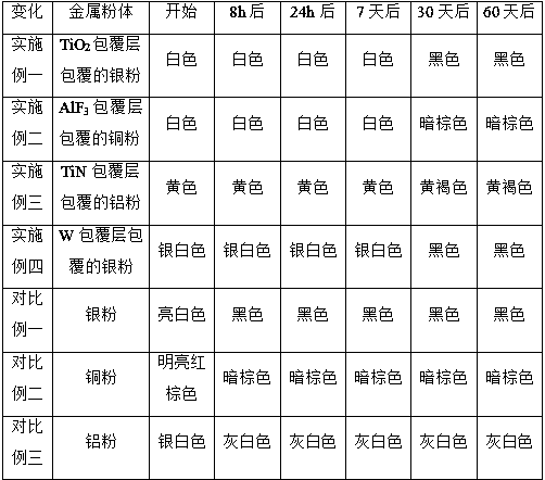 Double-layer coated metal powder as well as preparation method and application thereof