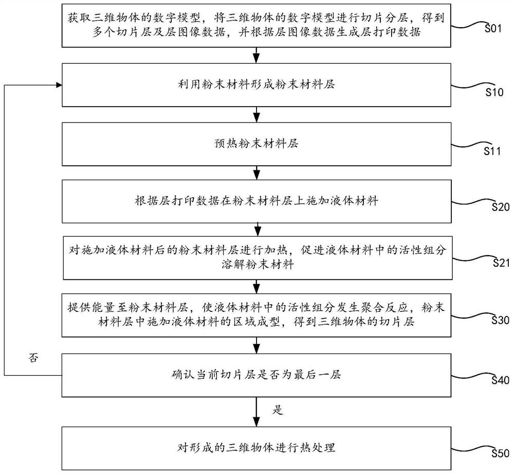 Three-dimensional object additive manufacturing method and device, storage medium and computer equipment