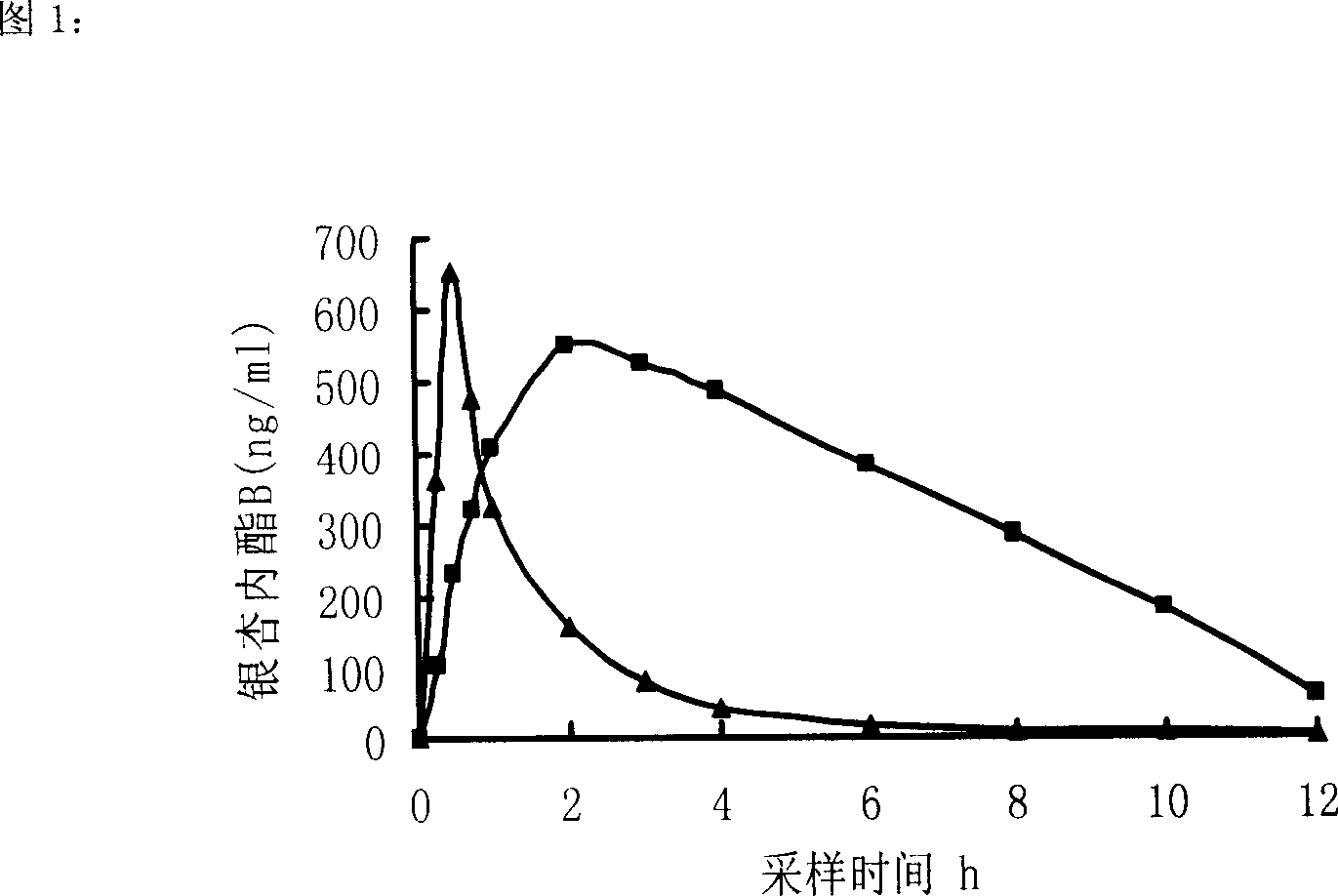 Sustained release formulation of bilobalide-B and preparation process thereof