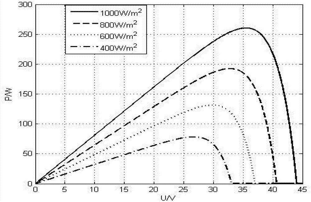 Variable step size disturbance maximum power point tracking method based on power forecating