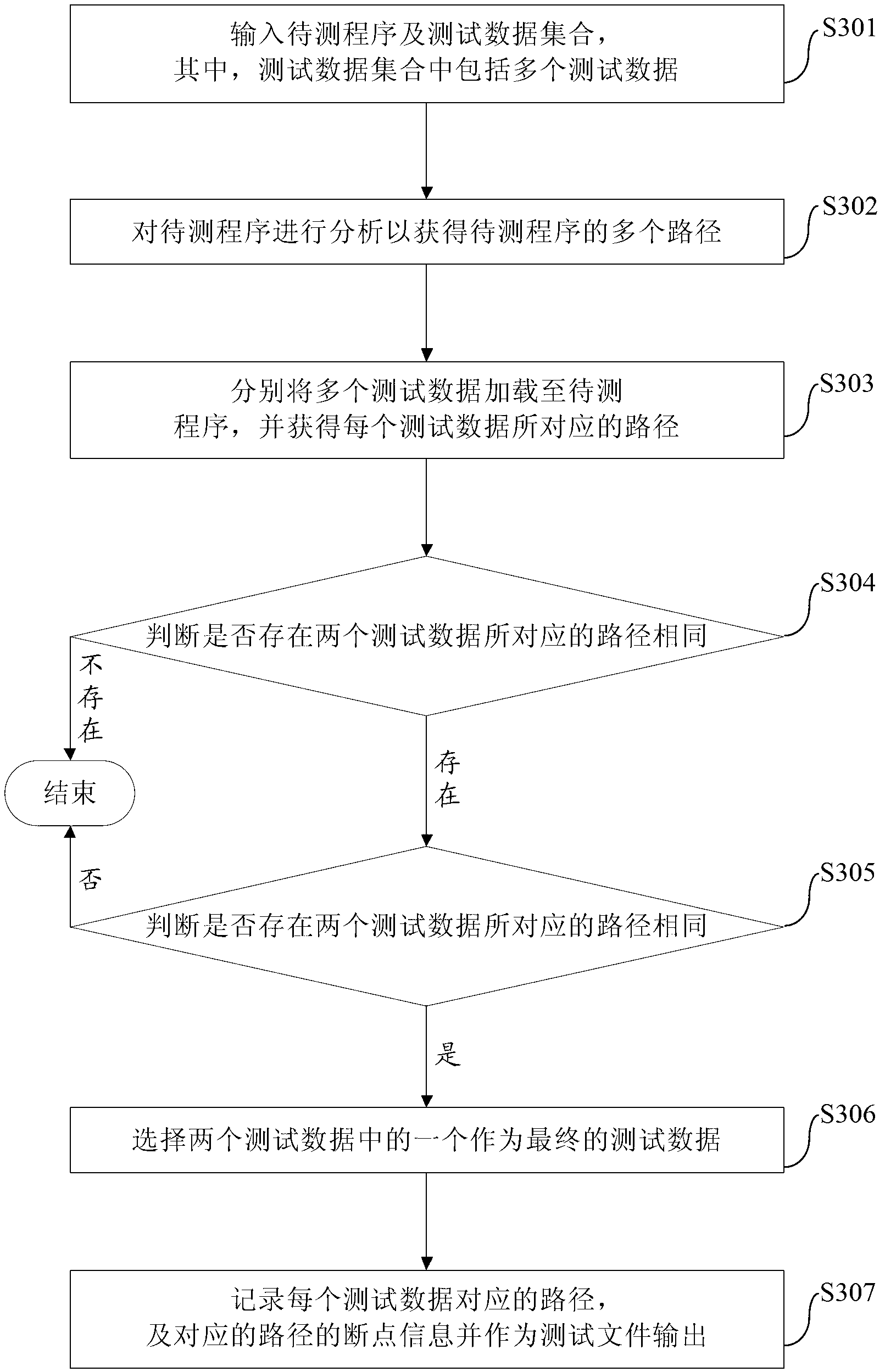 Screening method and device of test data