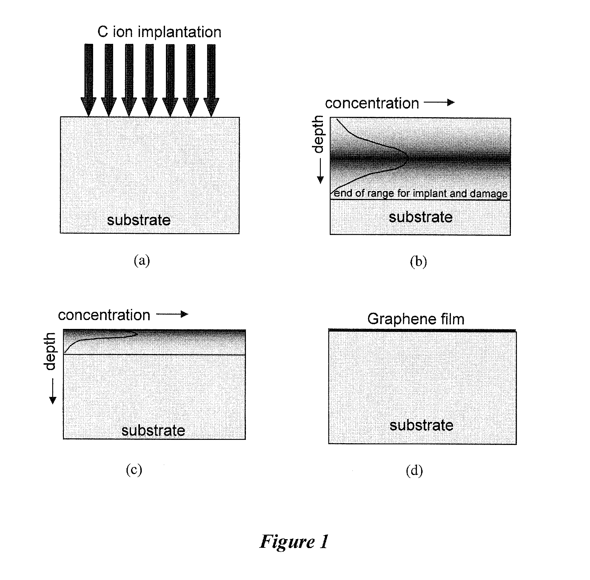 Graphene processing for device and sensor applications