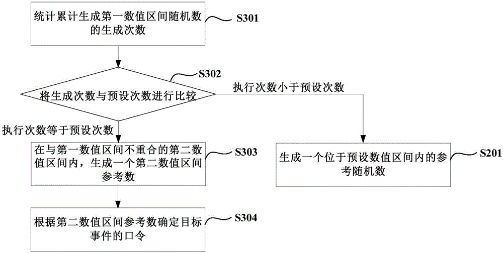 Method and apparatus for generating password of target event