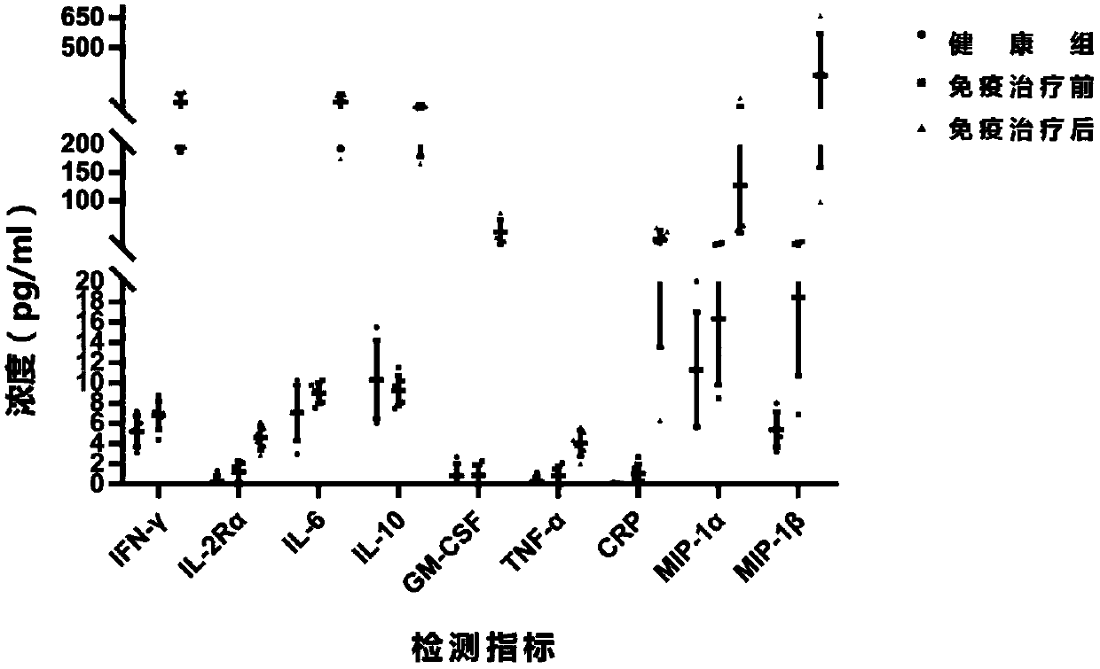 Cytokine combination for cytokine storm monitoring and detection method