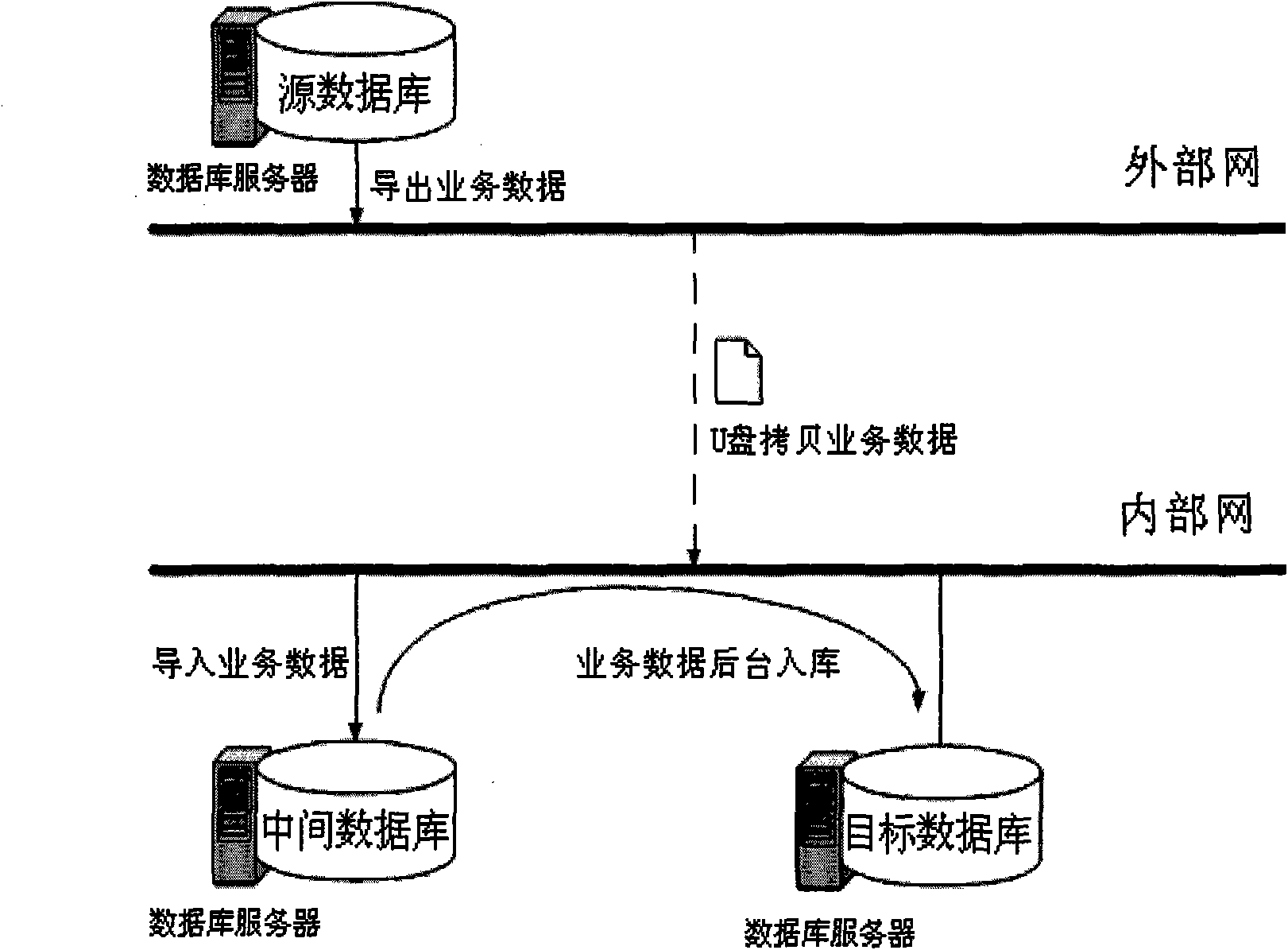 Method for synchronizing data between different databases under physical isolating condition