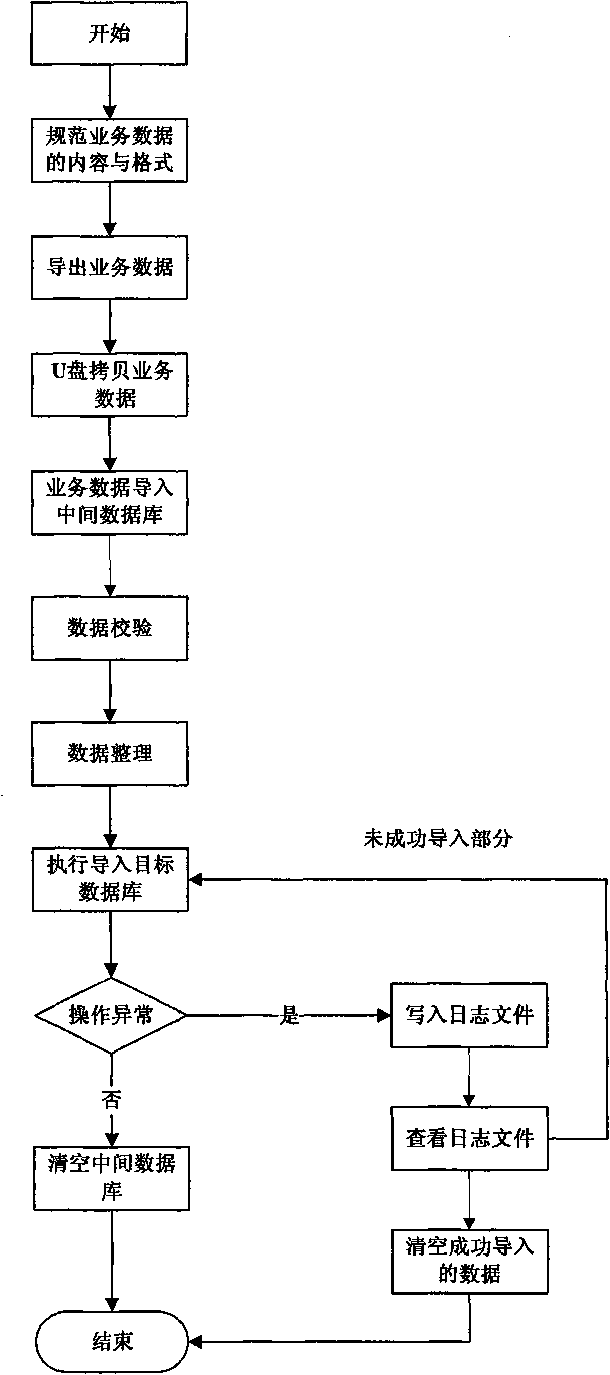 Method for synchronizing data between different databases under physical isolating condition