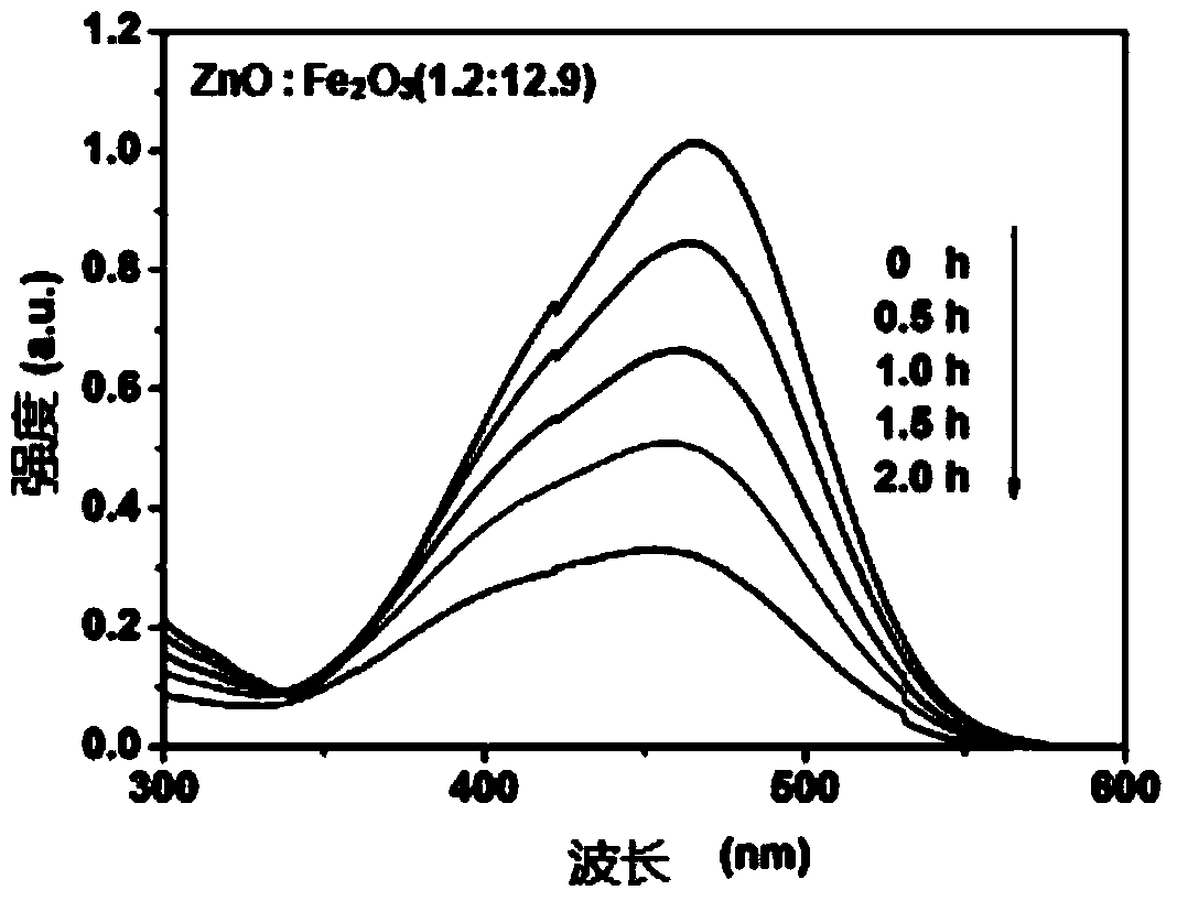 Novel C3N4/ZnO/Fe2O3 composite photocatalyst and preparation method as well as application thereof