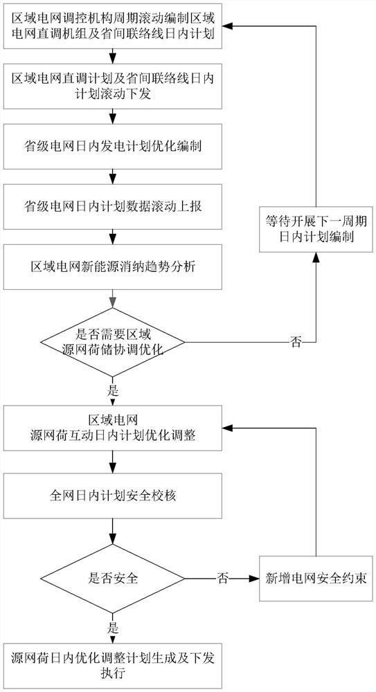 Regional power grid source network load interaction intra-day plan optimization adjustment method and device