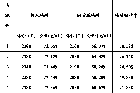 Method for improving recovery rate of nitric acid in glucurolactone production