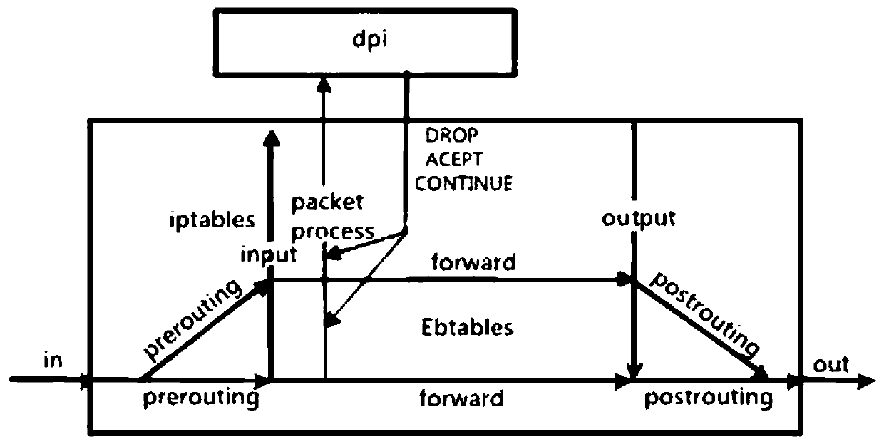 Linux system efficient packet receiving and sending method suitable for industrial control environment