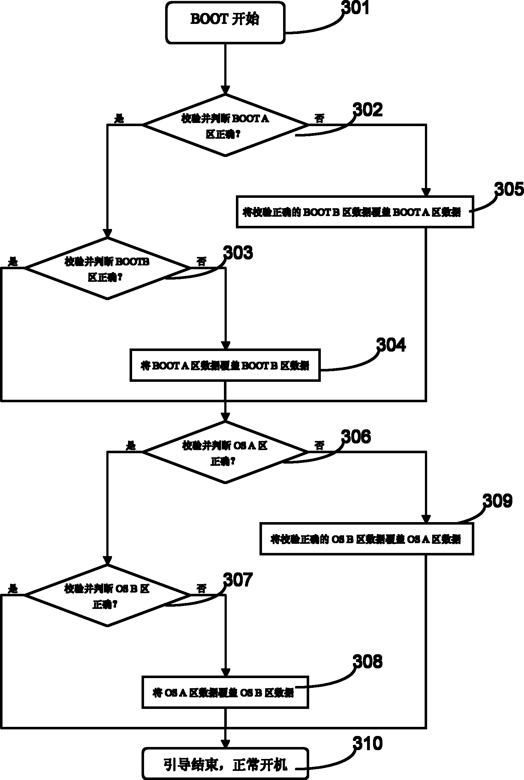 Startup method for embedded operation system