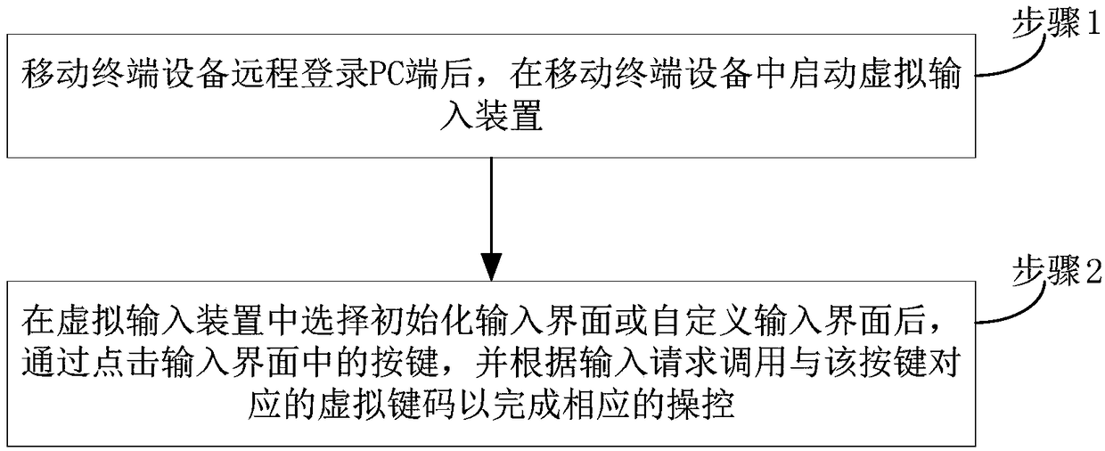 A method and system for remotely manipulating a PC based on a virtual input device