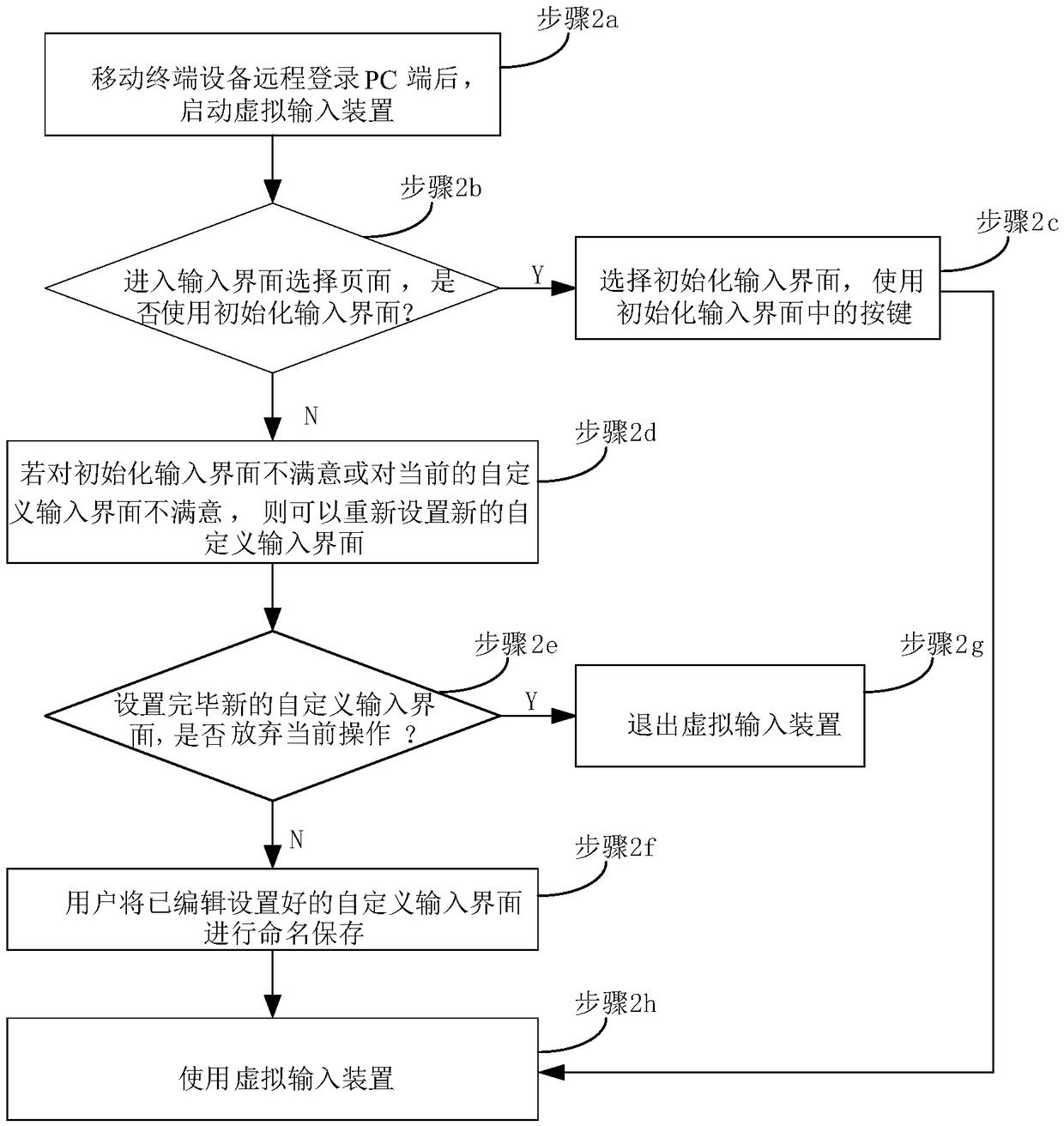 A method and system for remotely manipulating a PC based on a virtual input device