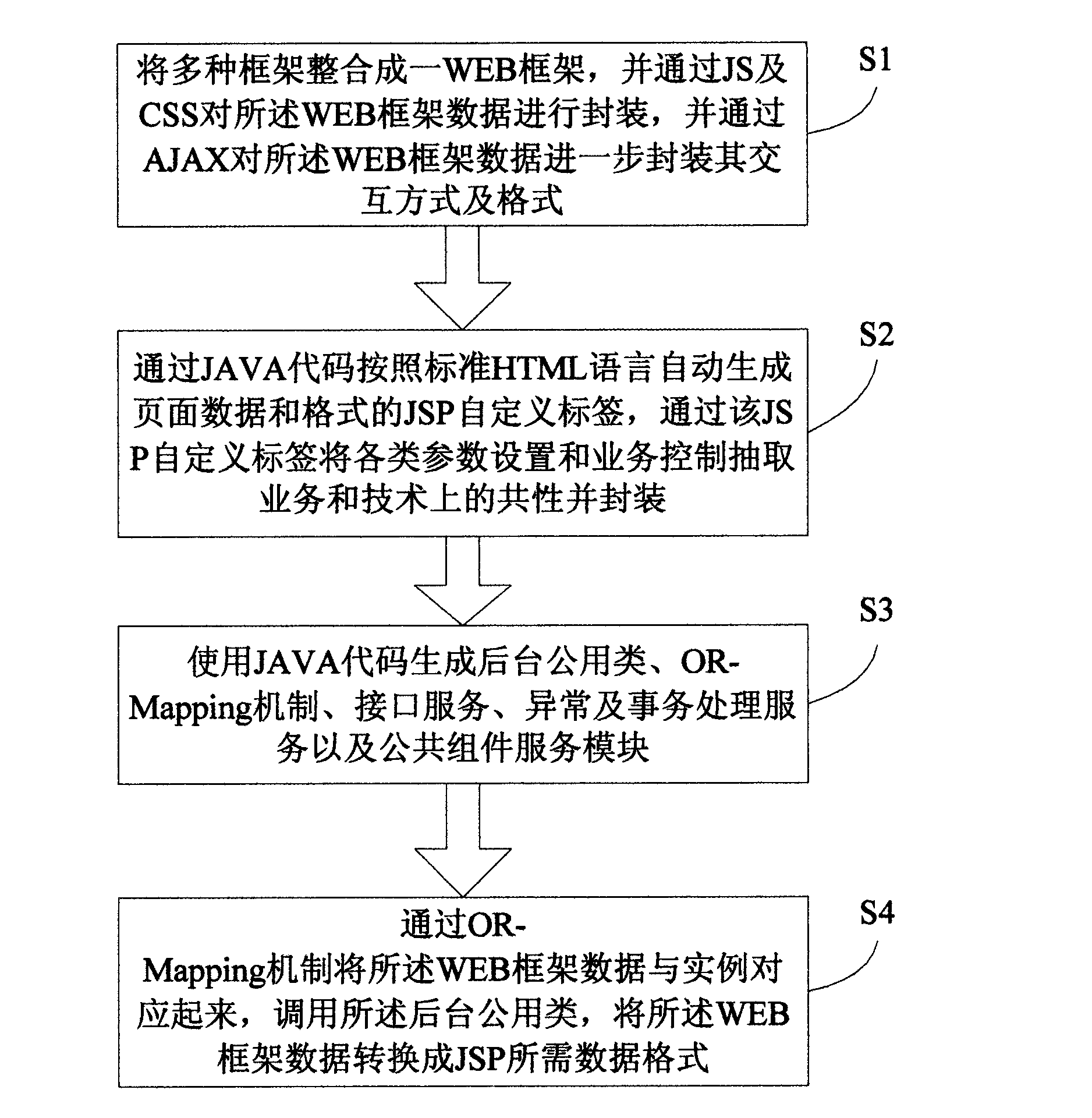 Reuse framework generating method, device and application system based on J2EE distributed architecture