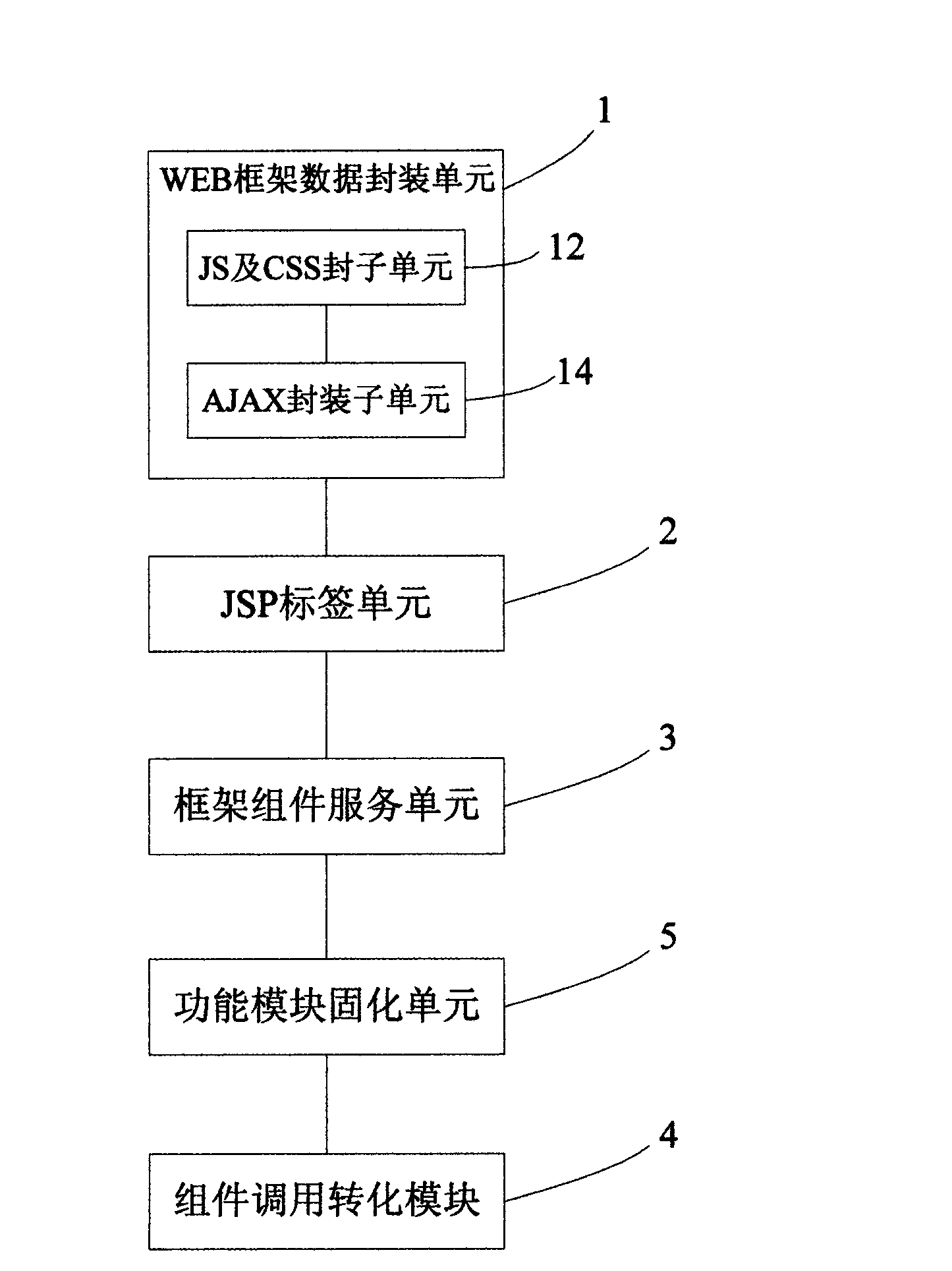Reuse framework generating method, device and application system based on J2EE distributed architecture