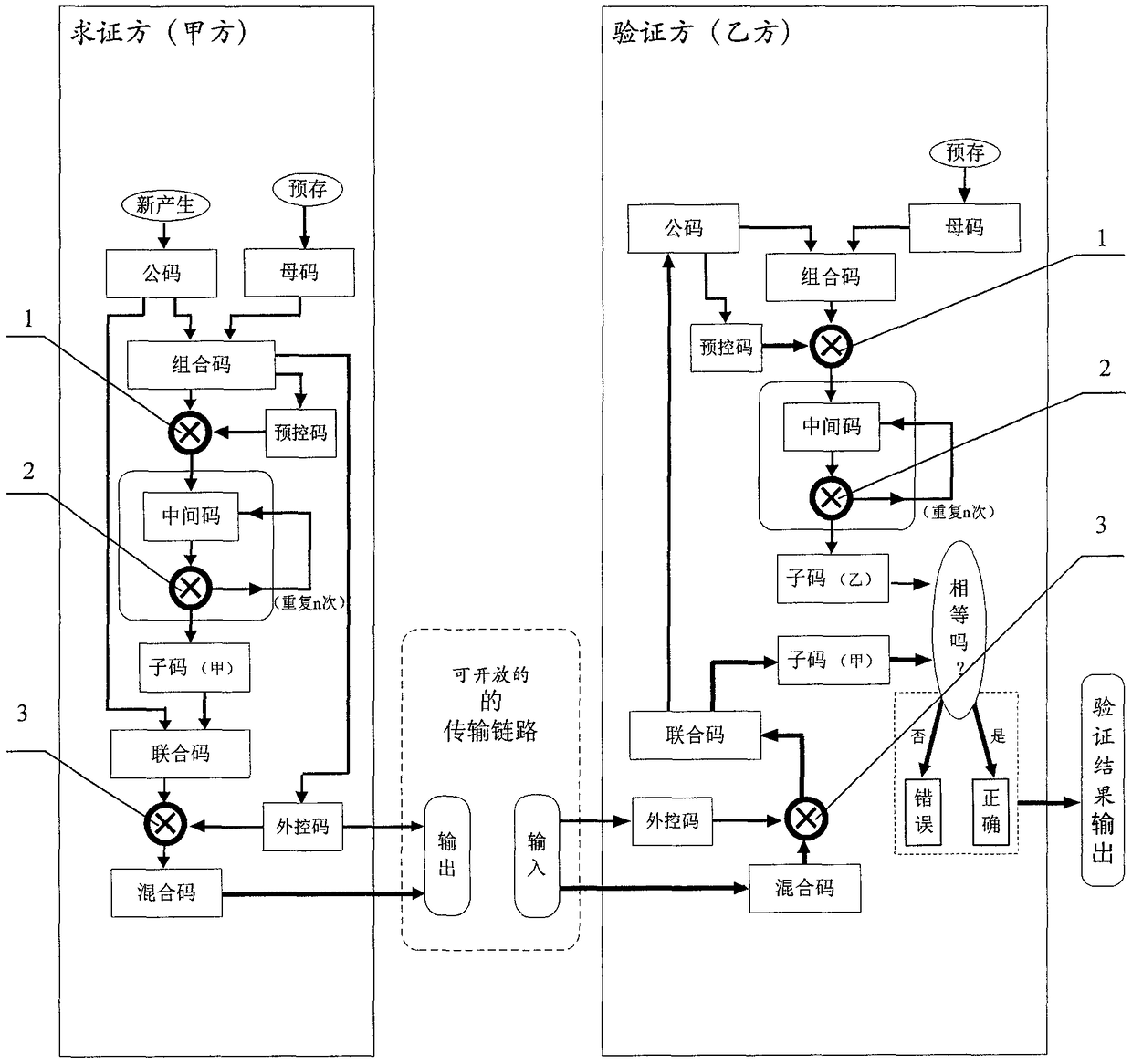 Coding Convention Controlled Authentication and Coding Convention Controlled Encryption
