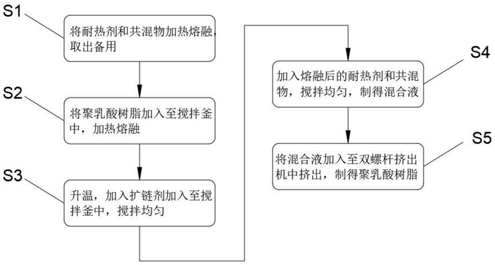 Polylactic resin prepared from various plant materials and preparation method of polylactic resin