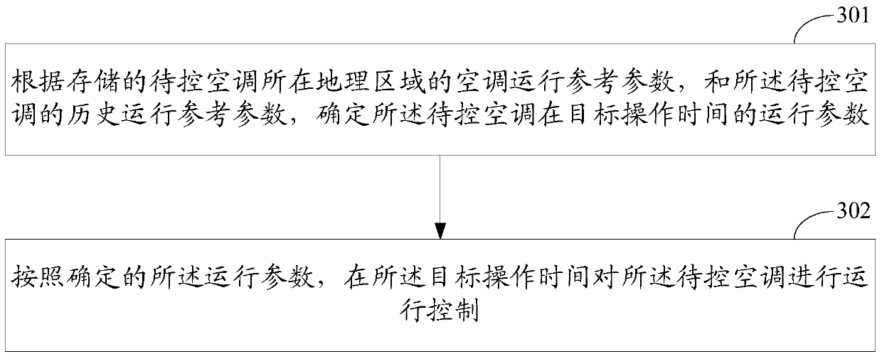 A method and system for controlling the operation of an air conditioner