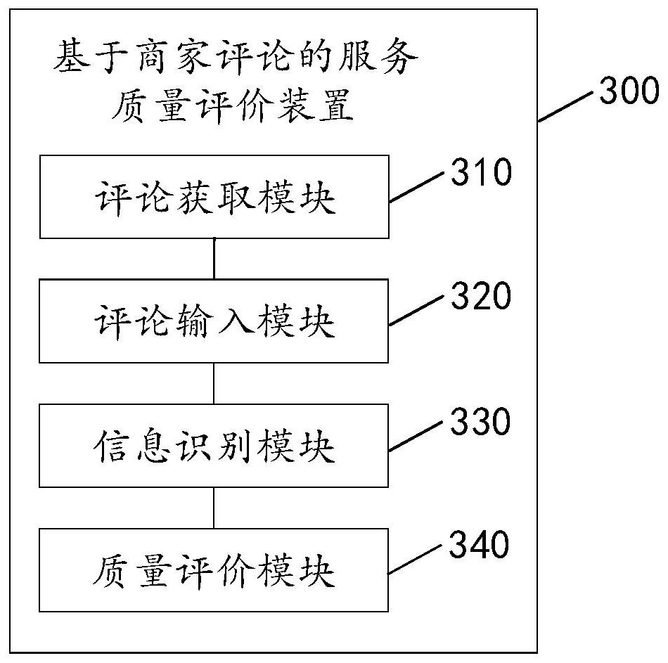 Service quality evaluation method and device based on merchant comments, equipment and medium