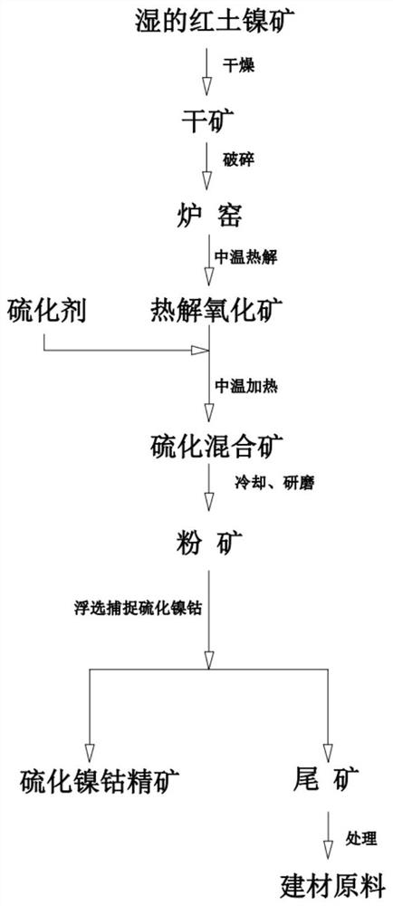 Pyrolysis and vulcanization beneficiation method for laterite-nickel ore, metal sulfide and application