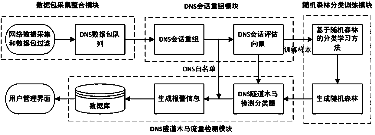 DNS (Domain Name System) tunnel Trojan detection method based on communication behavior analysis