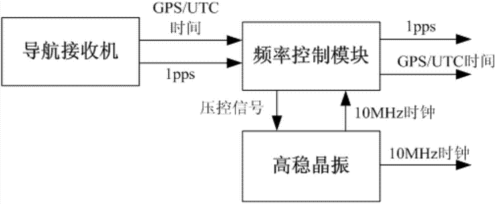 Navigation satellite signal generator and implementation method