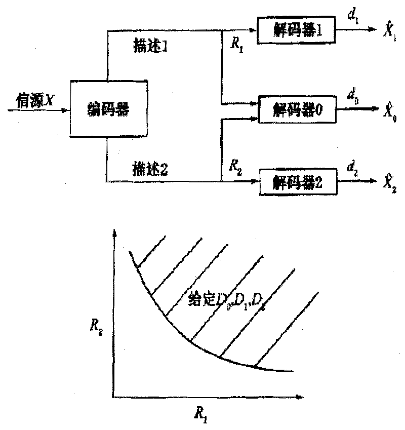 A multi-description coding and decoding method based on alternate function system