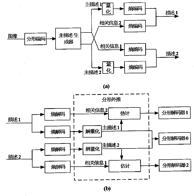 A multi-description coding and decoding method based on alternate function system