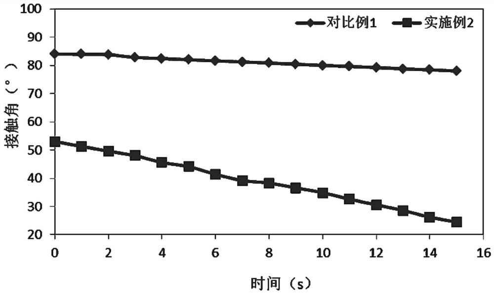 A kind of preparation method of modified polyvinylidene fluoride film