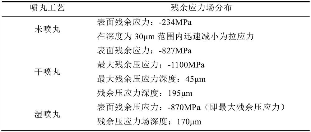 A wet shot peening surface modification treatment method suitable for nickel-based superalloys