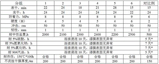 Water-borne epoxy resin emulsion, anticorrosive paint and preparing method thereof