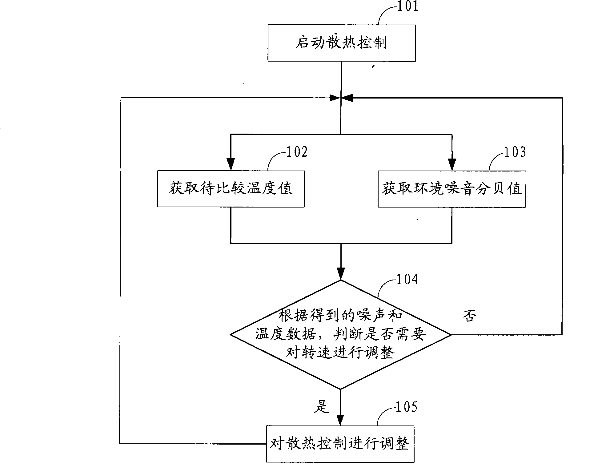 Method, system and device for adjusting rotating speed of radiating equipment in data processing equipment