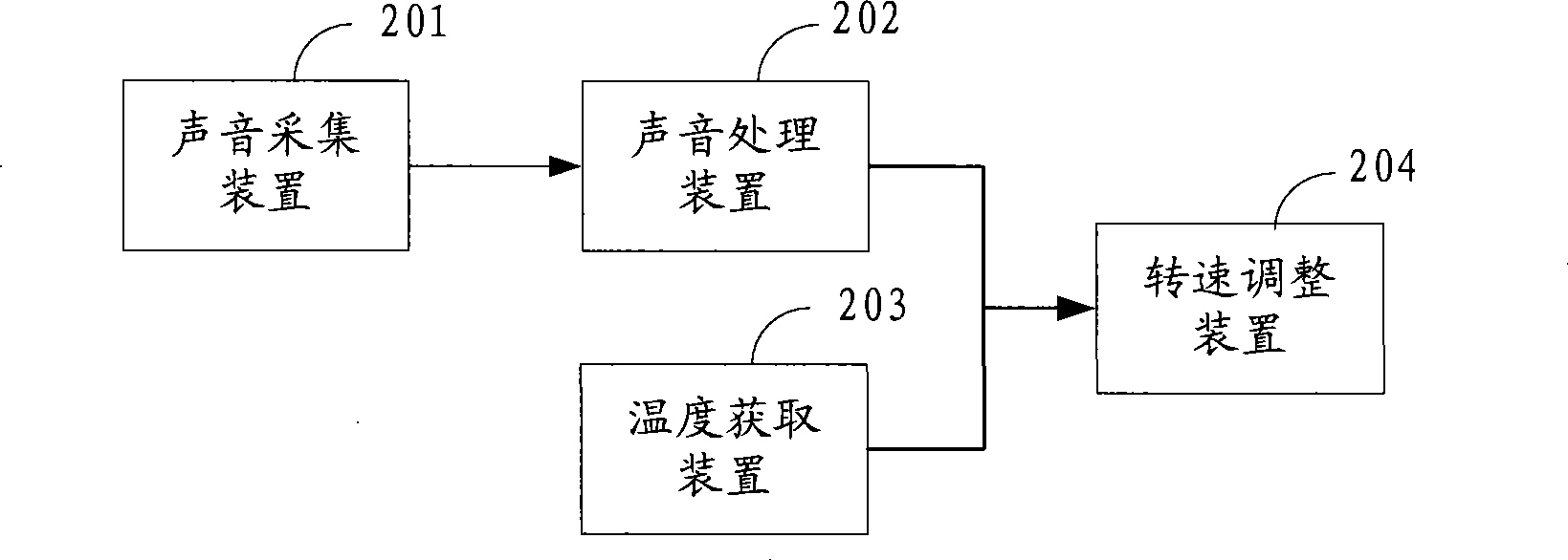 Method, system and device for adjusting rotating speed of radiating equipment in data processing equipment