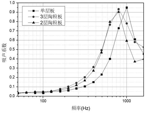 Multilayer structure ceramsite acoustic board for sound barrier and preparation method of multilayer structure ceramsite acoustic board