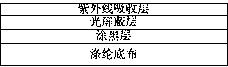 Durable type ultraviolet-radiation-resistant curtain fabric and production method thereof