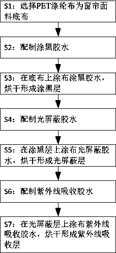 Durable type ultraviolet-radiation-resistant curtain fabric and production method thereof