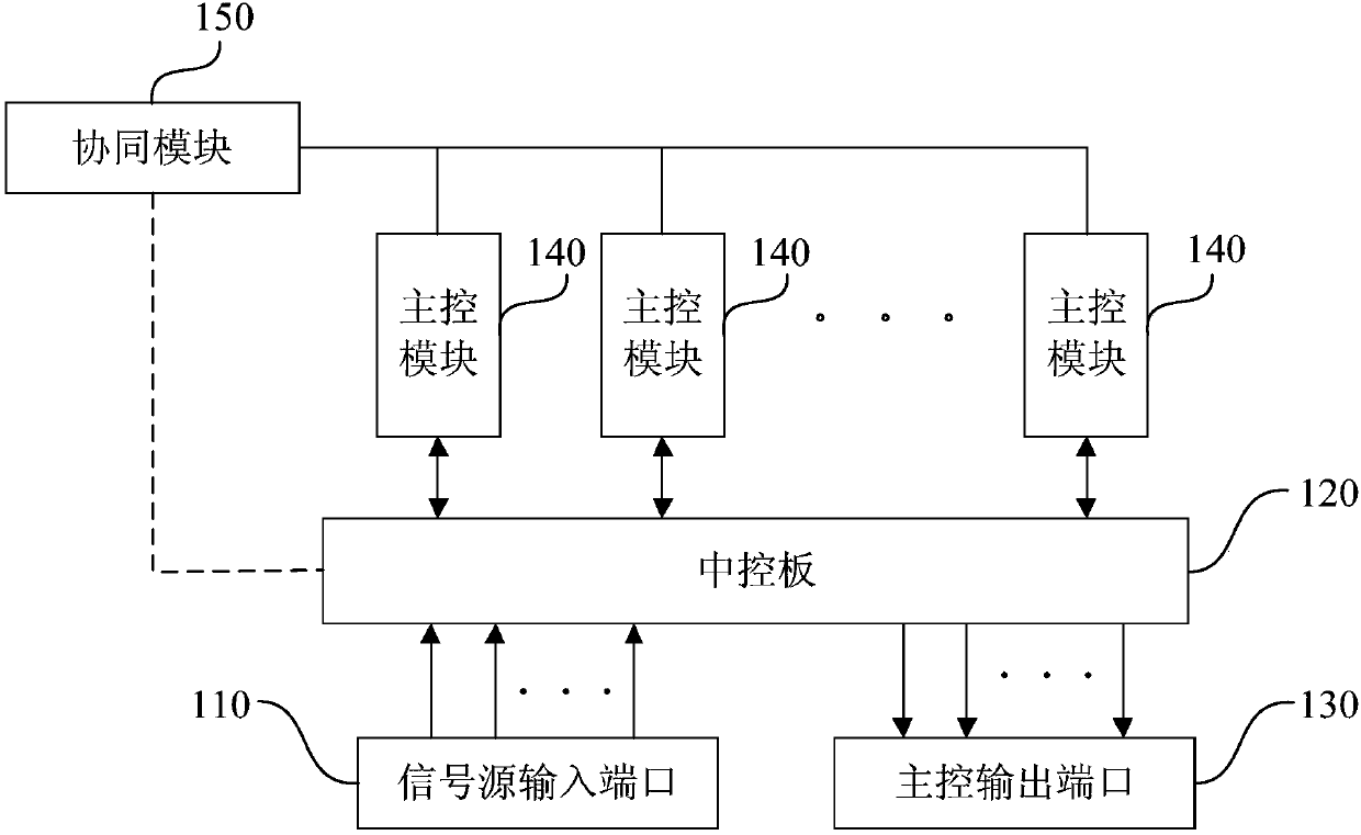 Main control device of smart television system and implementation method thereof